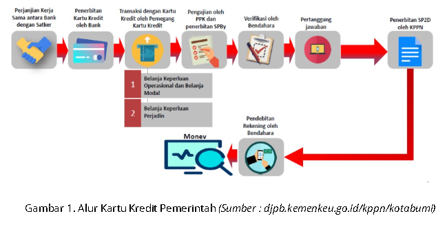 “Belanja Pakai KKP, Gak Ribet” Analisis Penggunaan Kartu Kredit Pemerintah (KKP) di Stasiun Klimatologi Mempawa