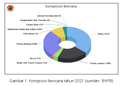 Mengenal Bencana Hidrometeorologi dalam Era Digital